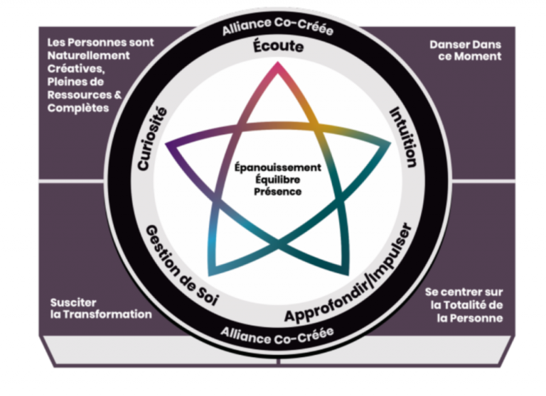 Découvrez l’approche Co-Active - École de Coaching Co-Active France